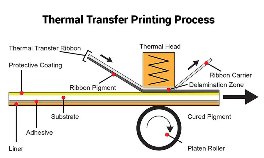 thermal transfer printing process diagram